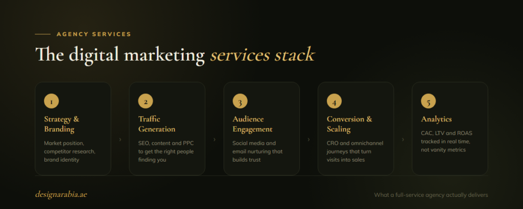 What Services Do Digital Marketing Agencies Offer? A UAE Business Guide