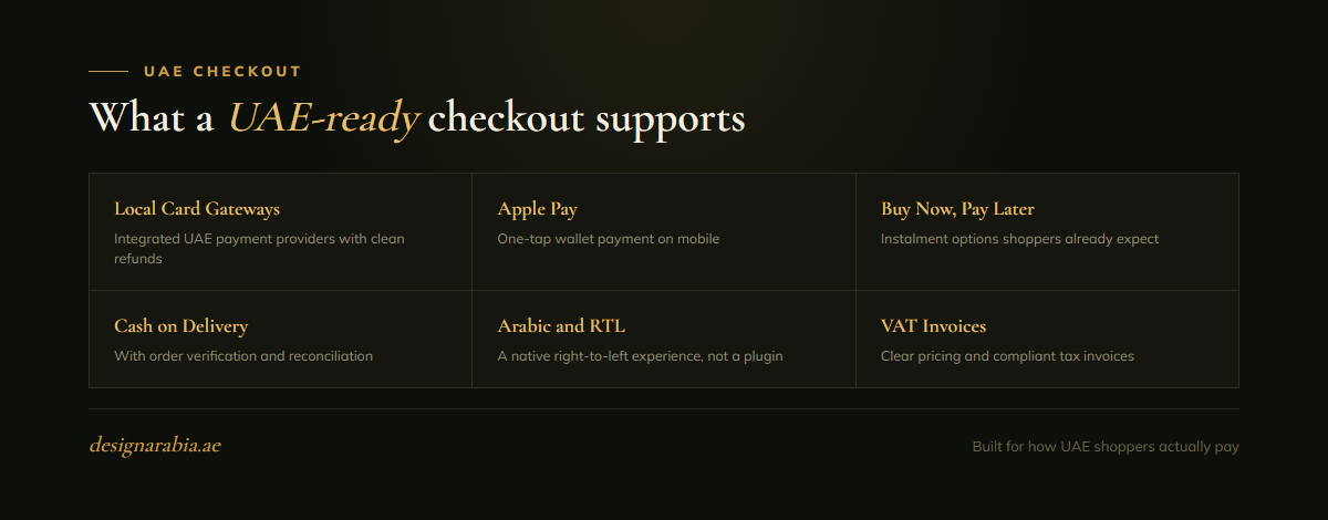 Six things a UAE-ready online store checkout should support: local card gateways, Apple Pay, buy now pay later, cash on delivery, Arabic right-to-left layout and VAT invoices