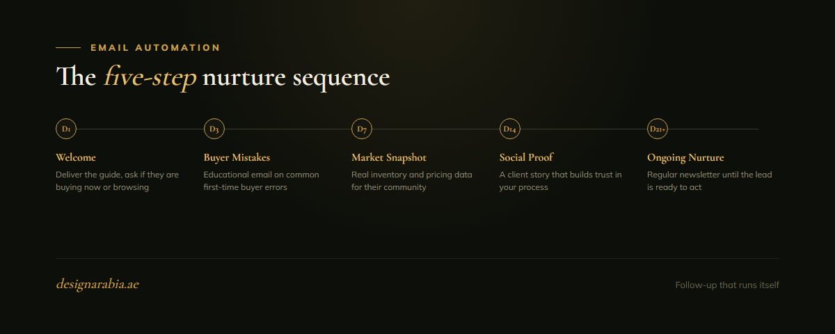 A five-step email nurture sequence for real estate leads: welcome, buyer mistakes, market snapshot, social proof, ongoing nurture