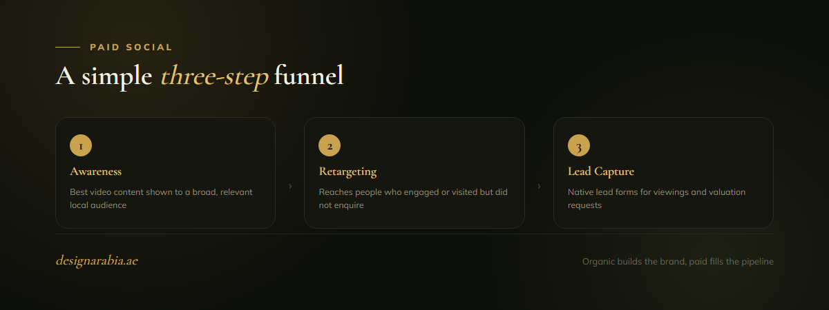 A three-step paid social funnel for real estate: awareness, retargeting, lead capture