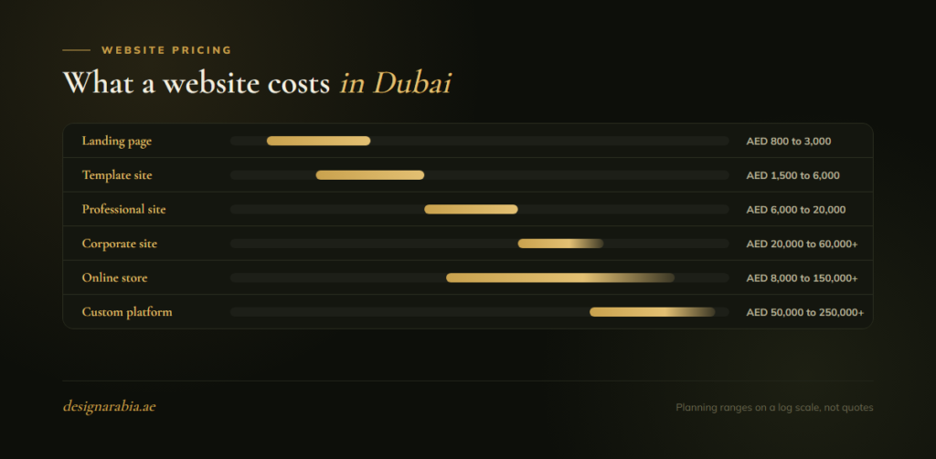 Website cost ranges in Dubai in AED: landing page, template site, professional site, corporate site, online store and custom platform