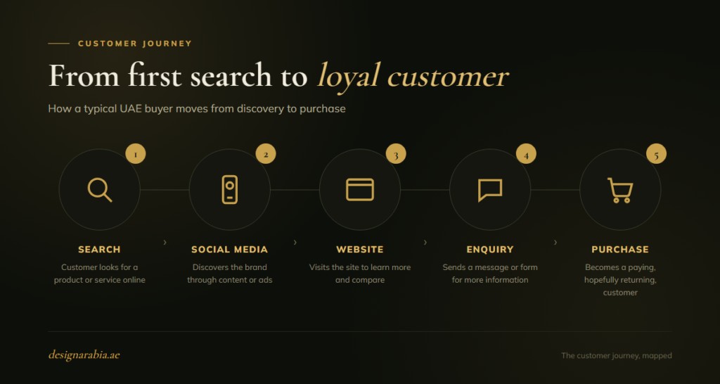 What Is Digital Marketing? A Beginner’s Guide for UAE Businesses