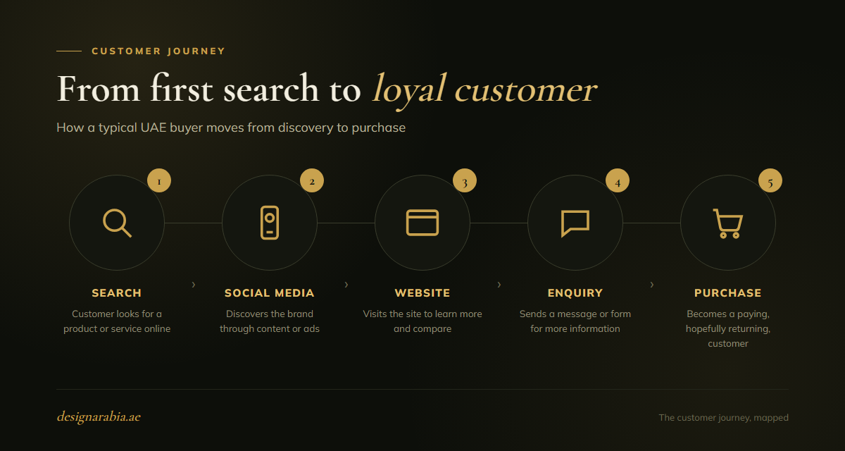 Customer journey diagram from search to purchase for UAE digital marketing