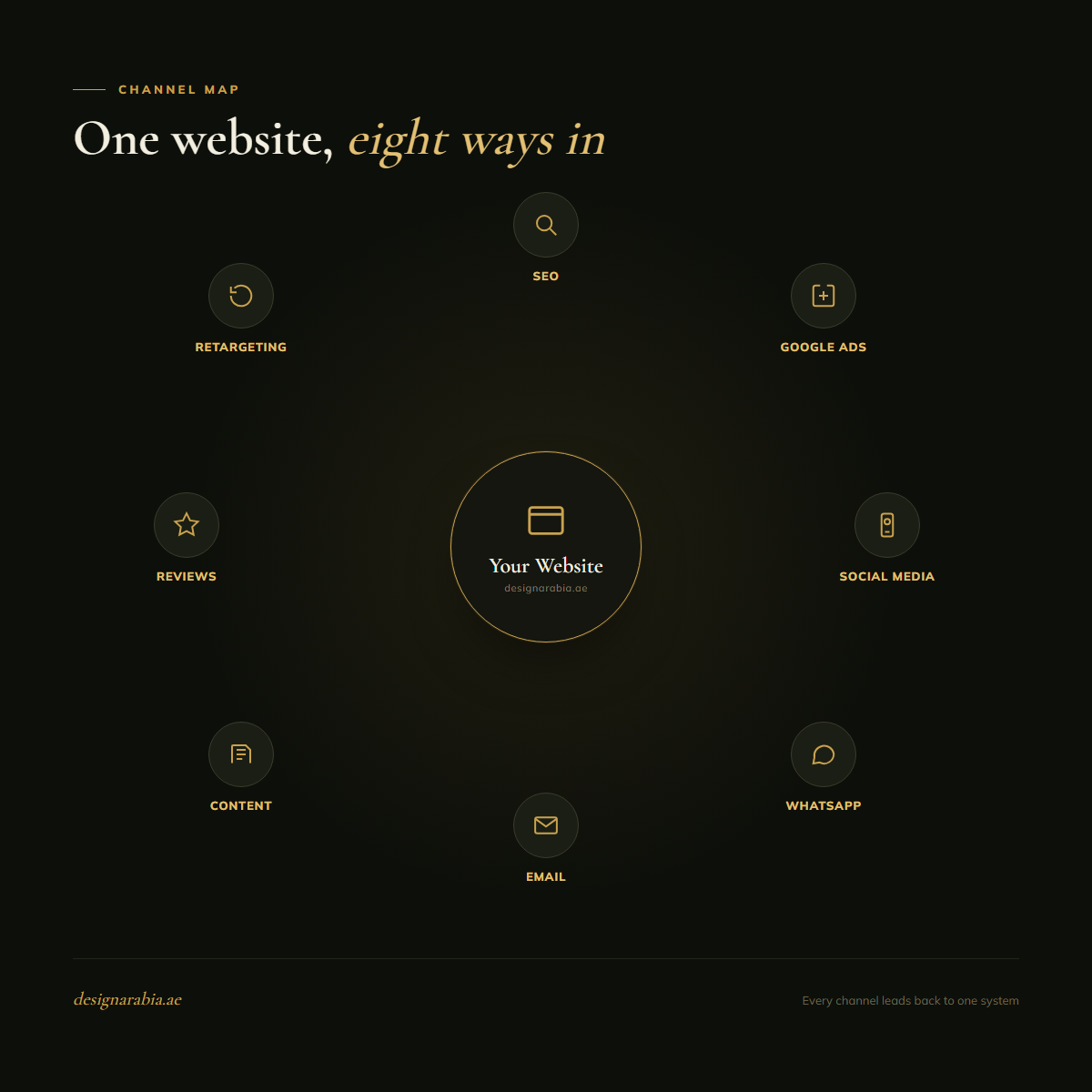 Diagram showing SEO, Google Ads, social media, WhatsApp, email and other channels linking to a business website